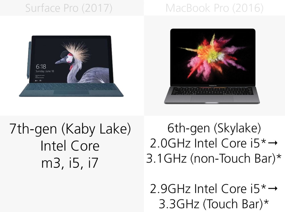 Microsoft Surface Pro (2017) против Apple MacBook Pro Microsoft Surface Pro (2017) против Apple MacBook Pro