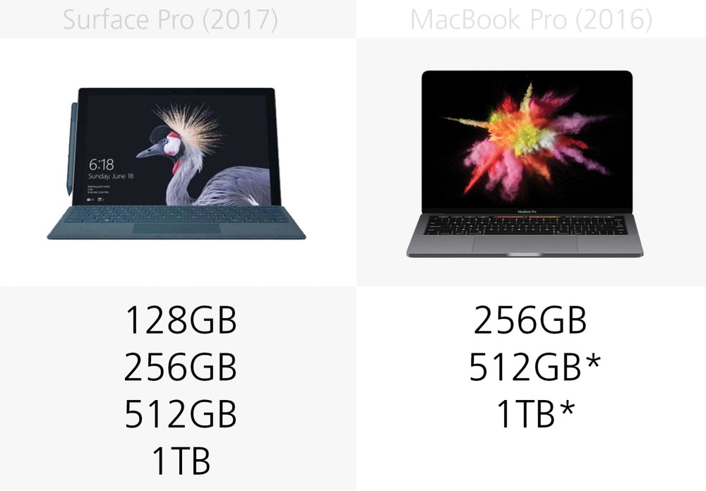 Microsoft Surface Pro (2017) против Apple MacBook Pro Microsoft Surface Pro (2017) против Apple MacBook Pro